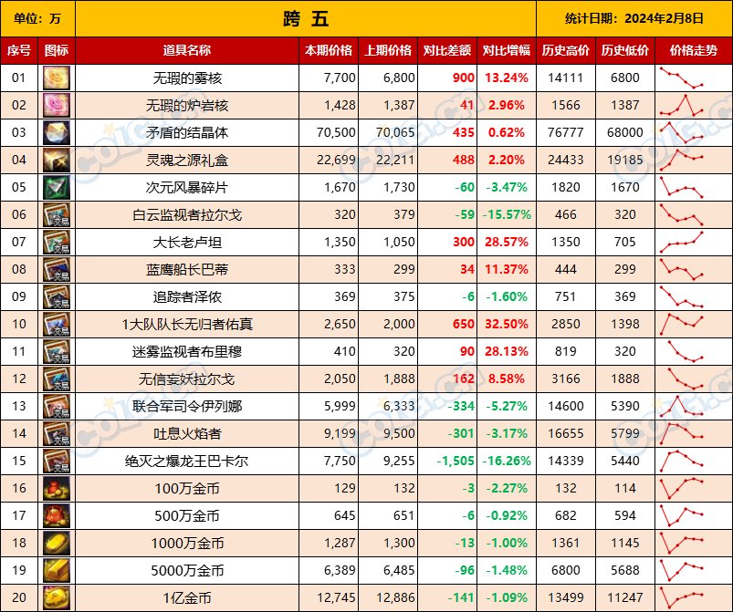 【攻略：全跨区物价】《2024活动/材料/金价》礼包道具拍卖行价格统计（2月8日-第57期）13