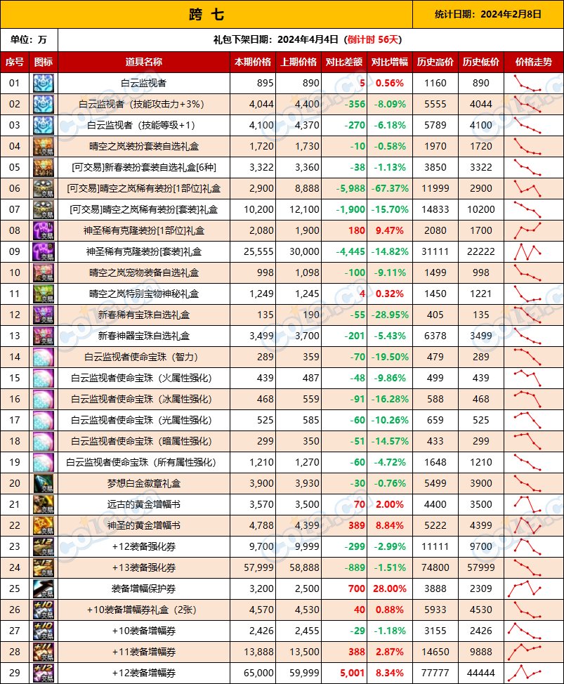 【攻略：全跨区物价】《2024活动/材料/金价》礼包道具拍卖行价格统计（2月8日-第57期）16