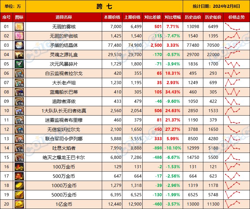 【攻略：全跨区物价】《2024活动/材料/金价》礼包道具拍卖行价格统计（2月8日-第57期）17