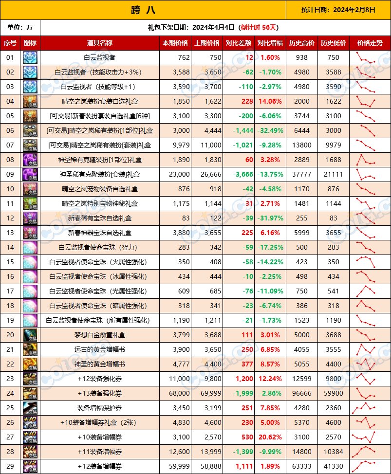 【攻略：全跨区物价】《2024活动/材料/金价》礼包道具拍卖行价格统计（2月8日-第57期）18