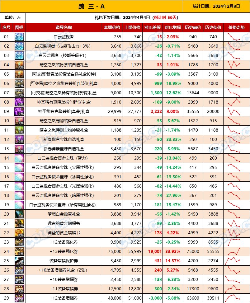 【攻略：全跨区物价】《2024活动/材料/金价》礼包道具拍卖行价格统计（2月8日-第57期）6