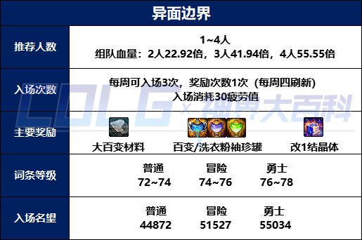 【前瞻：异面边界】探寻雾神之记忆，异面边界怪物血量和抗性一览2