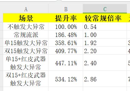 关于元素自破韧大异常流派的一些要点说明1