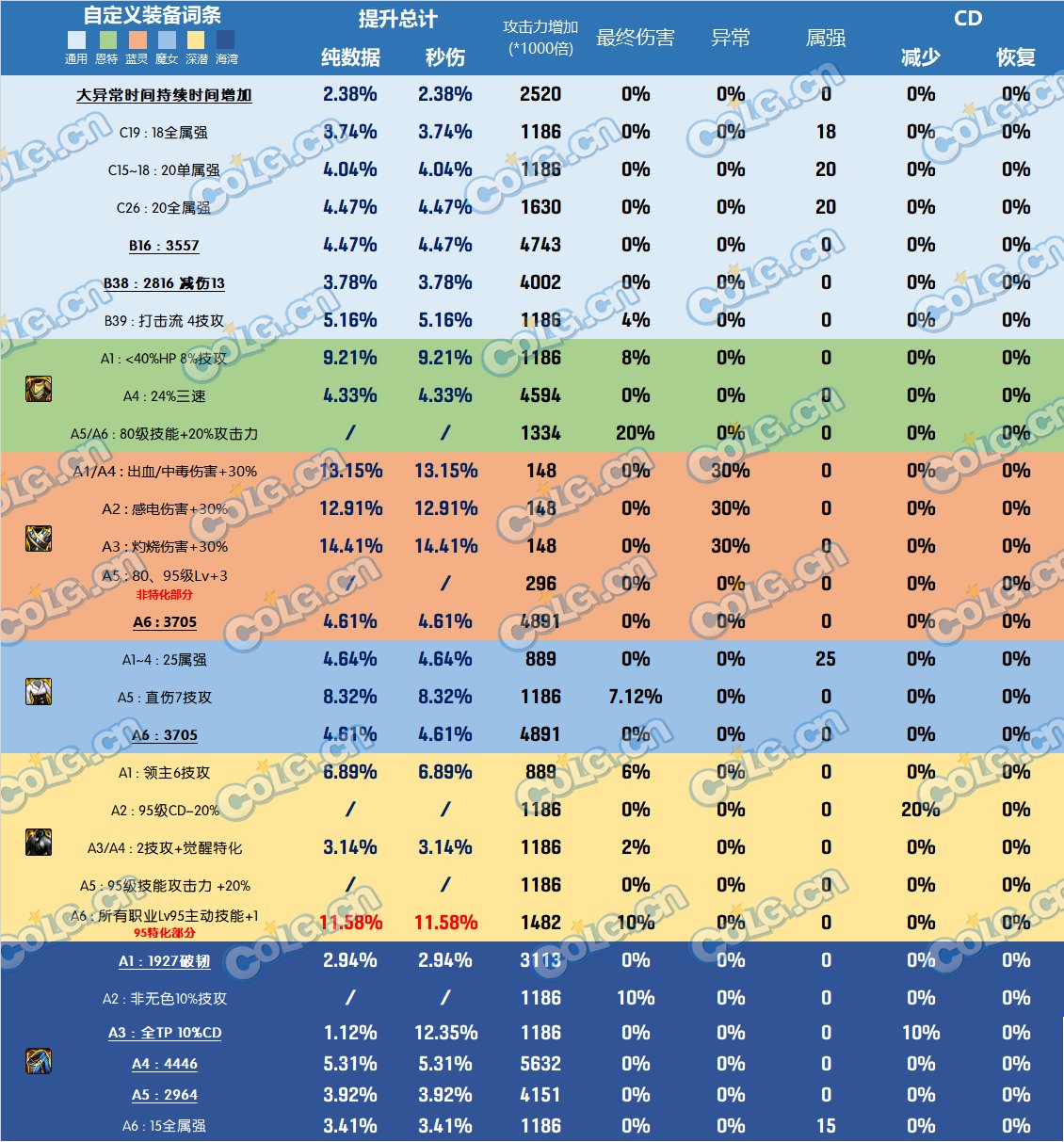 【前瞻：韩服装备改版】改版后的自定义词条全提升率与11部位点评2