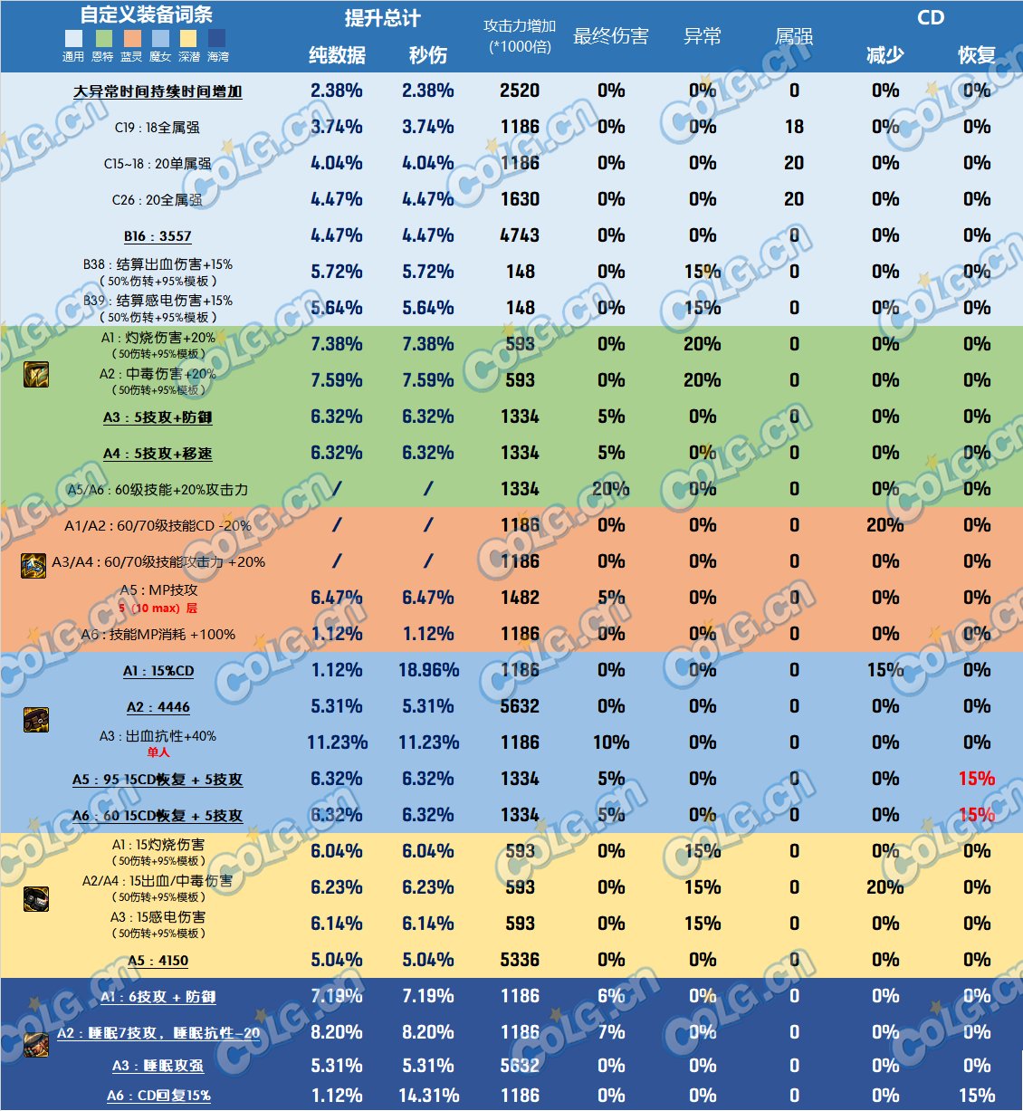 【前瞻：韩服装备改版】改版后的自定义词条全提升率与11部位点评3