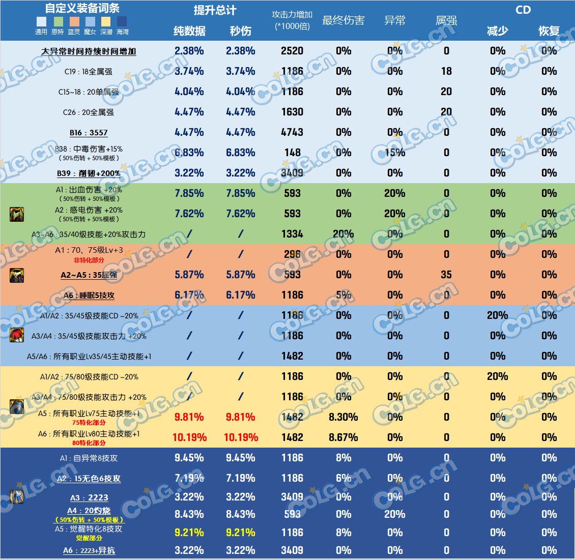 【前瞻：韩服装备改版】改版后的自定义词条全提升率与11部位点评4