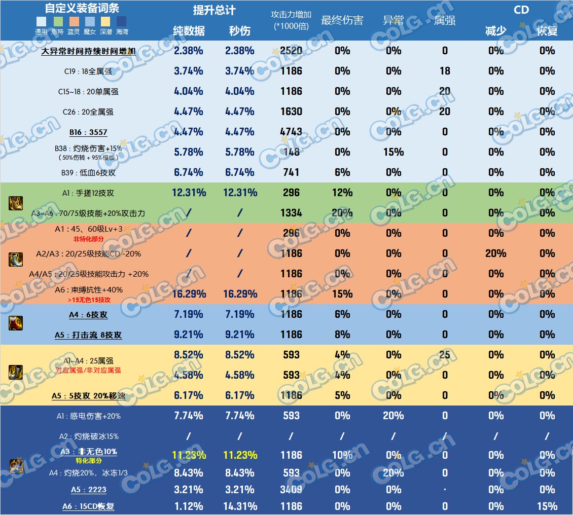 【前瞻：韩服装备改版】改版后的自定义词条全提升率与11部位点评5