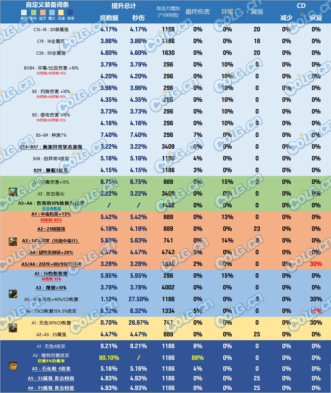 【前瞻：韩服装备改版】改版后的自定义词条全提升率与11部位点评8