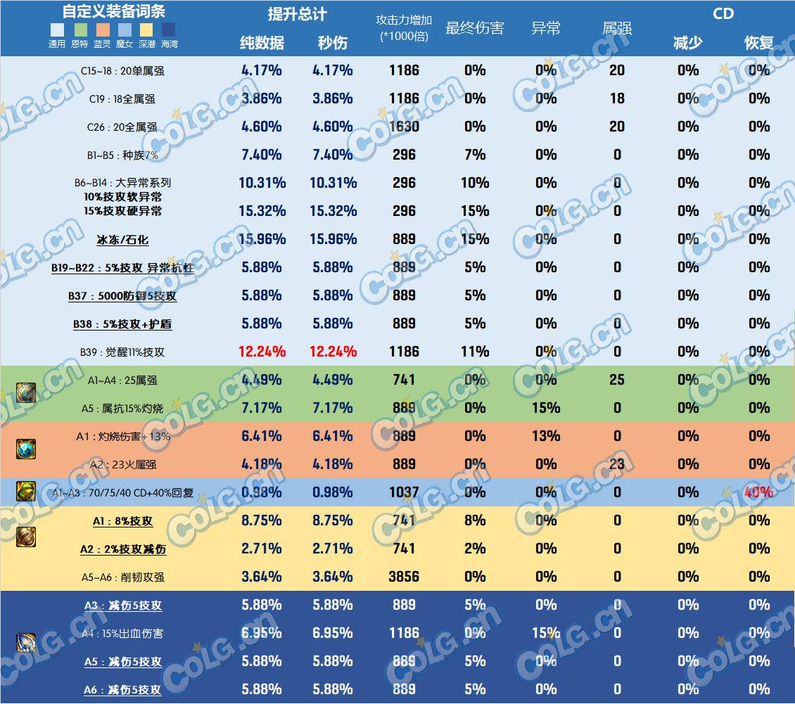 【前瞻：韩服装备改版】改版后的自定义词条全提升率与11部位点评10