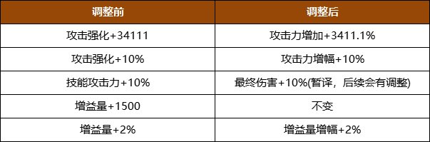 【爆料：韩服正式服0221】自定义词条，融合史诗装备改版看这里1