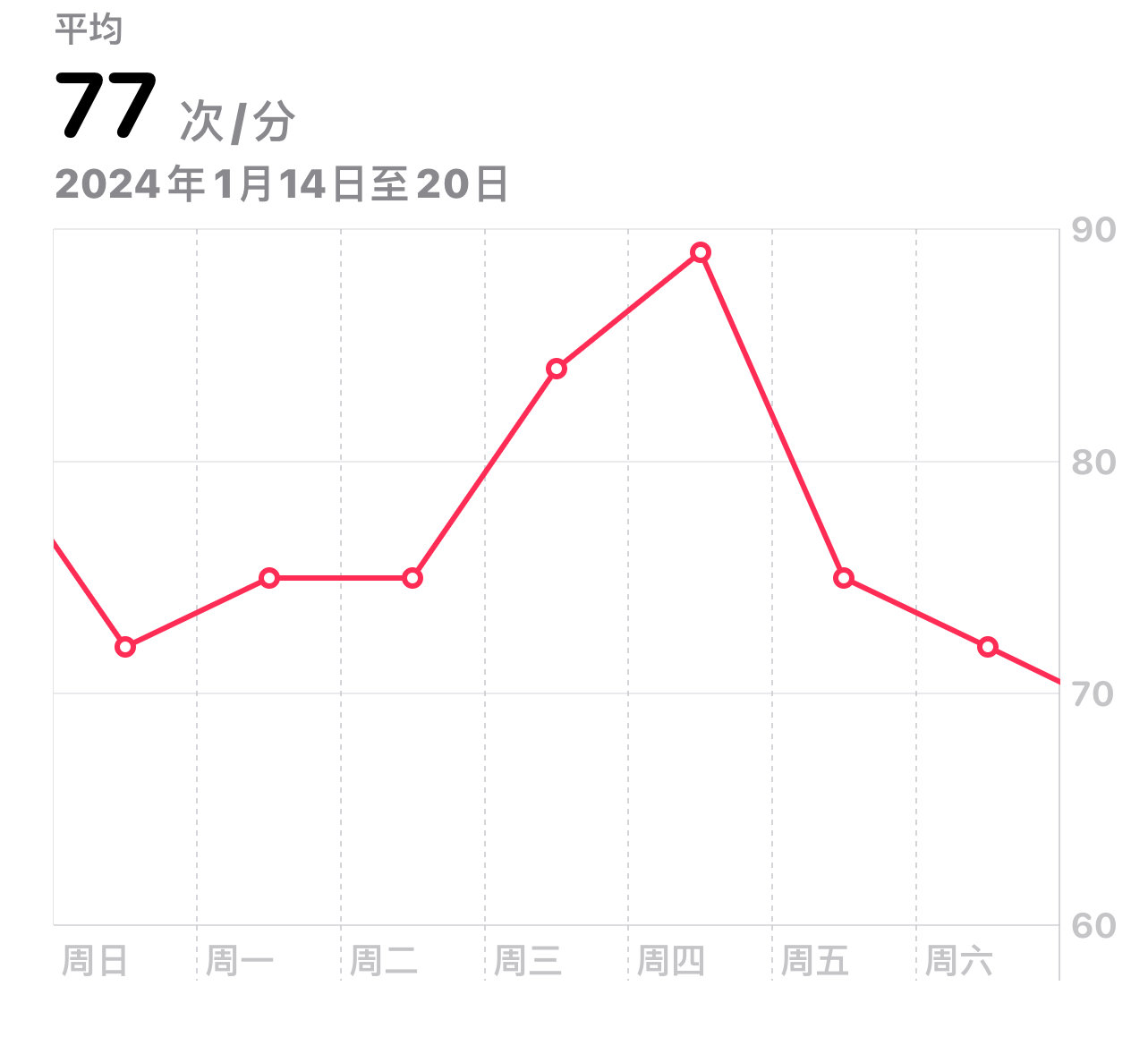 创批特有的健康趋势？2