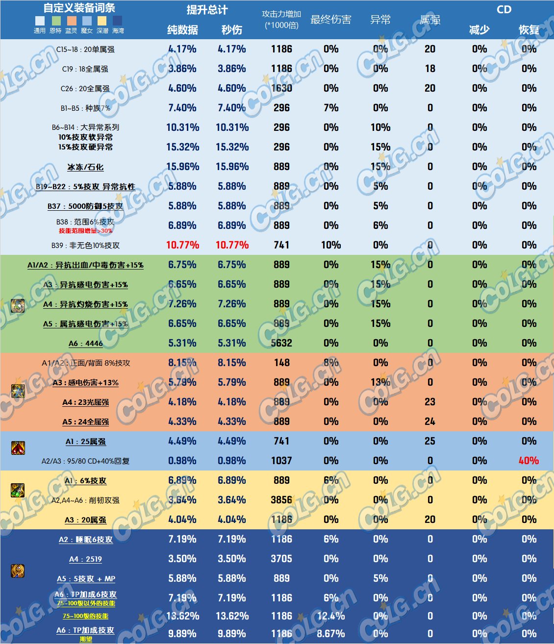 【前瞻：韩服装备改版】改版后的自定义词条全提升率与11部位点评11