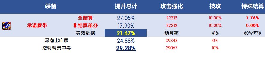 【前瞻：韩服装备改版】改版后的自定义词条全提升率与11部位点评13