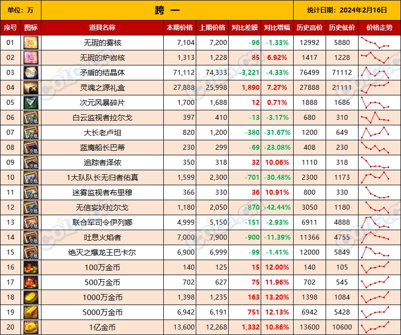 【攻略：全跨区物价】《2024活动/材料/金价》礼包道具拍卖行价格统计（2月16日-第58期）3