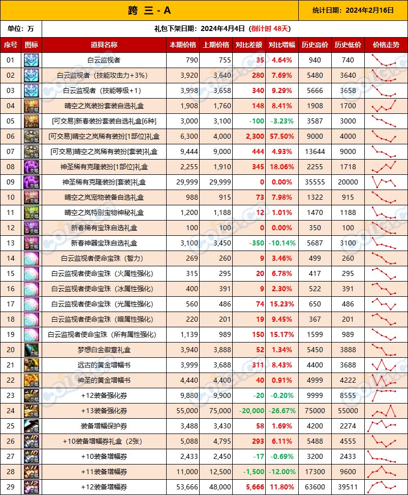 【攻略：全跨区物价】《2024活动/材料/金价》礼包道具拍卖行价格统计（2月16日-第58期）6