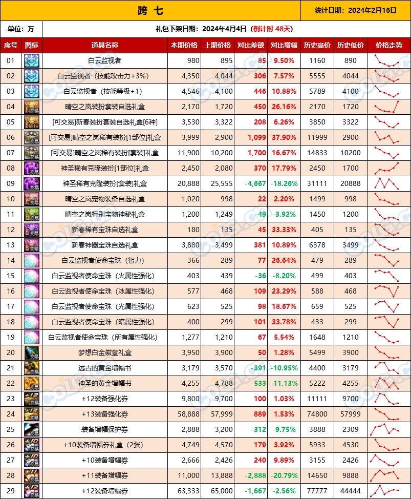 【攻略：全跨区物价】《2024活动/材料/金价》礼包道具拍卖行价格统计（2月16日-第58期）16