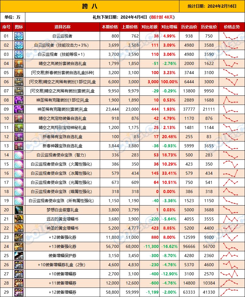 【攻略：全跨区物价】《2024活动/材料/金价》礼包道具拍卖行价格统计（2月16日-第58期）18