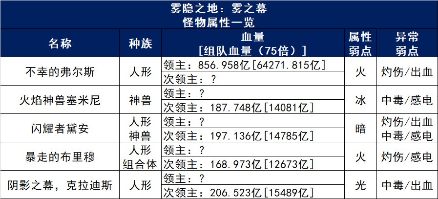 雾隐之地：雾之幕怪物属性一览1