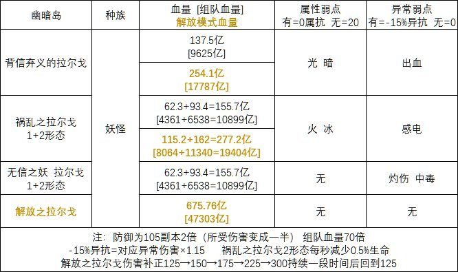 雾隐之地：雾之幕怪物属性一览2