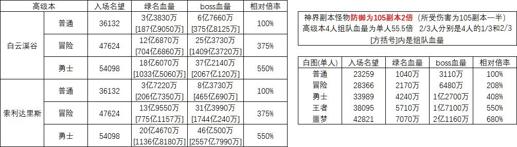 雾隐之地：雾之幕怪物属性一览3