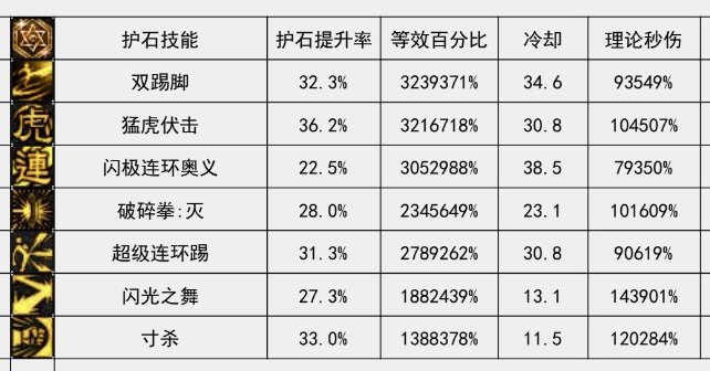 特化闪电之舞秒伤能接近100万了。1