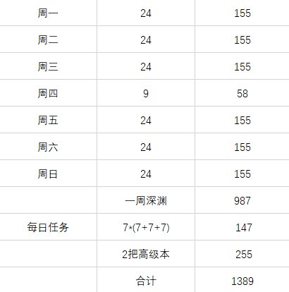 简单算了下每周迷雾的获取数量1