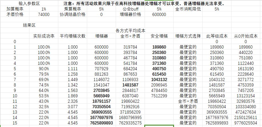 用v神的计算器算了一下增幅活动的成本1