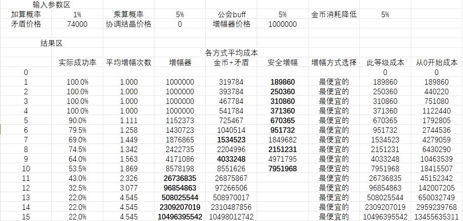 用v神的计算器算了一下增幅活动的成本3