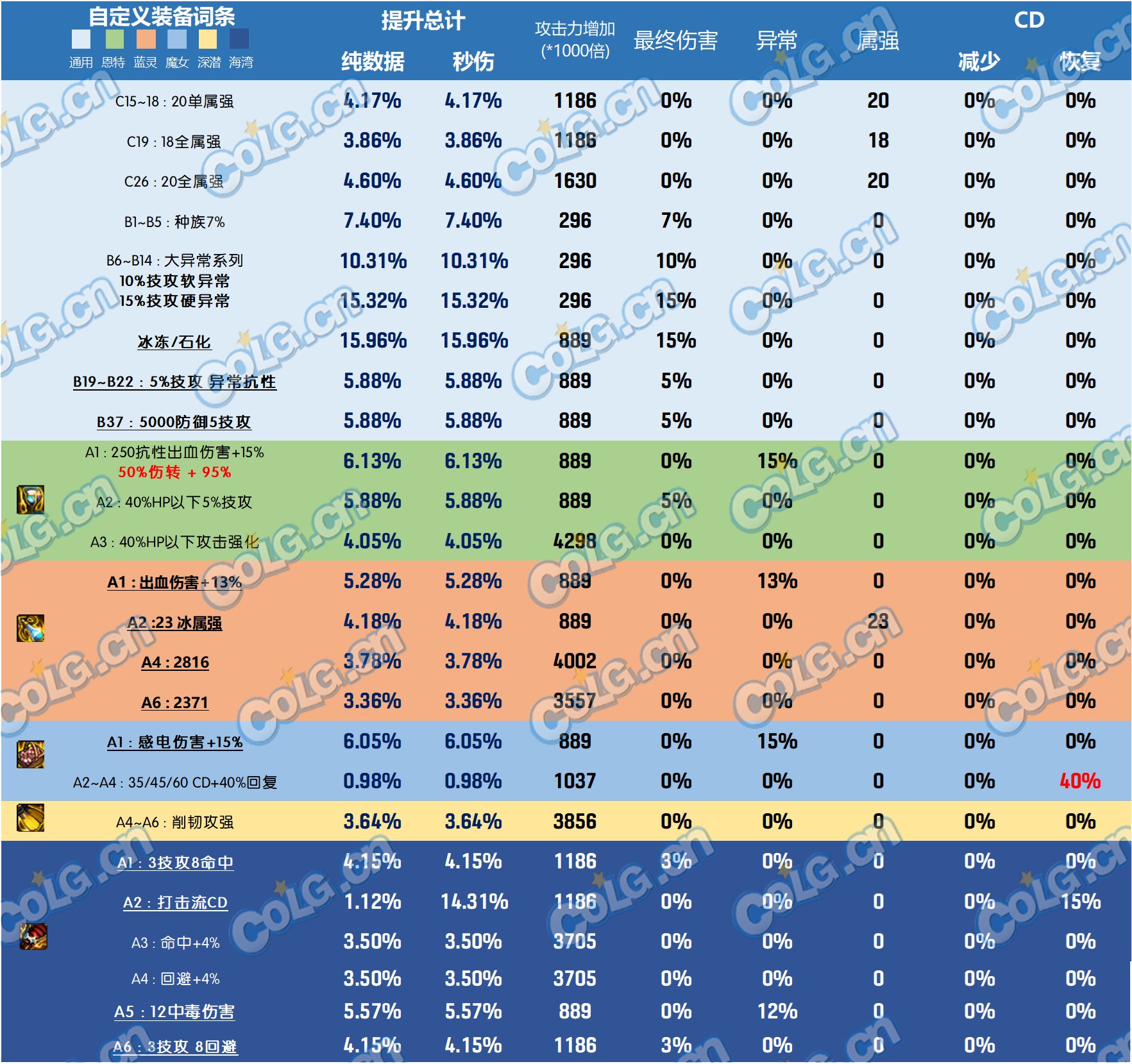 【前瞻：韩服装备改版】改版后的自定义词条全提升率与11部位点评9