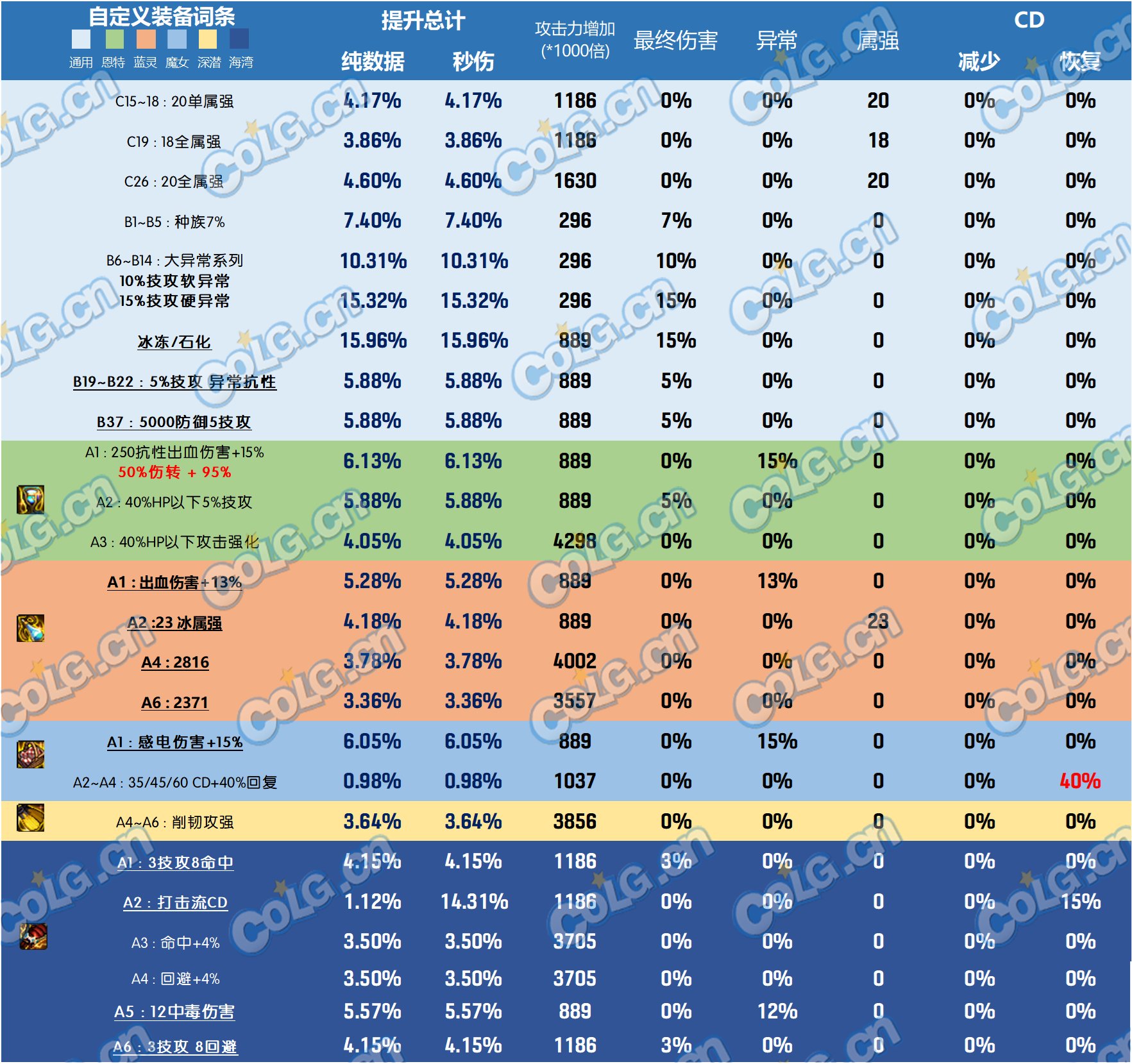 【前瞻：韩服装备改版】改版后的自定义词条全提升率与11部位点评9