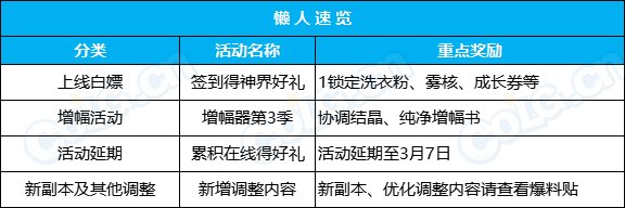 【攻略：0222活动攻略】高科技增幅3.0来袭，累计签到赢稀有装扮品质增强券2