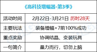 【攻略：0222活动攻略】高科技增幅3.0来袭，累计签到赢稀有装扮品质增强券6