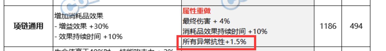 怎么看消耗品那1.5%异常抗性3