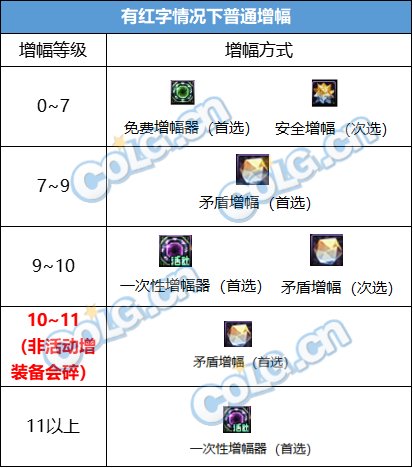 【攻略：高科技增幅3.0】增幅11不会碎？高科技增幅器玩法指南11