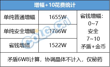 【攻略：高科技增幅3.0】增幅11不会碎？高科技增幅器玩法指南5