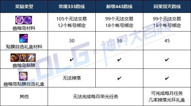 【攻略：幽暗岛】奇美拉尔戈！？幽暗岛443阶段玩法介绍4