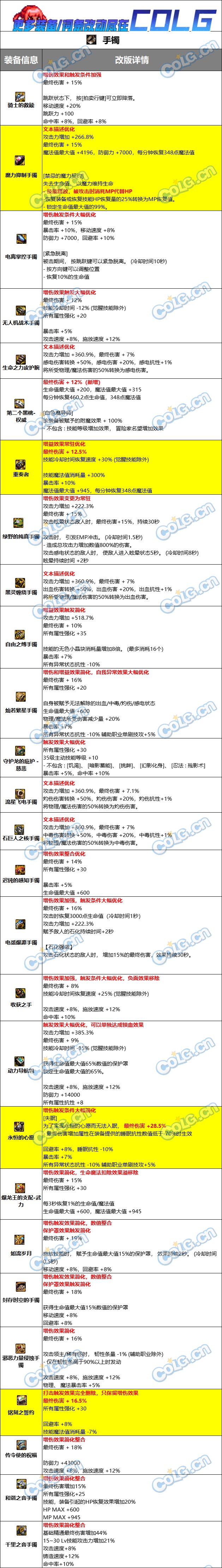 【爆料：韩服正式服0221】固有史诗/武器属性改版合集（更新完惹）8
