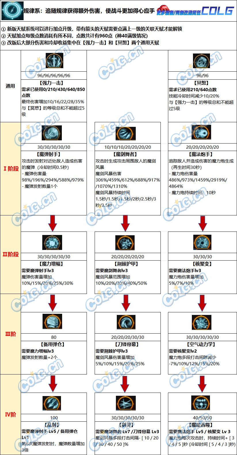 【爆料：韩服正式服0221】雾神融合装备，新天赋看这里（已更新至正式服版本）28