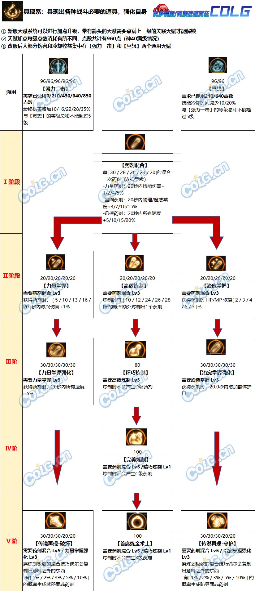 【爆料：韩服正式服0221】雾神融合装备，新天赋看这里（已更新至正式服版本）27