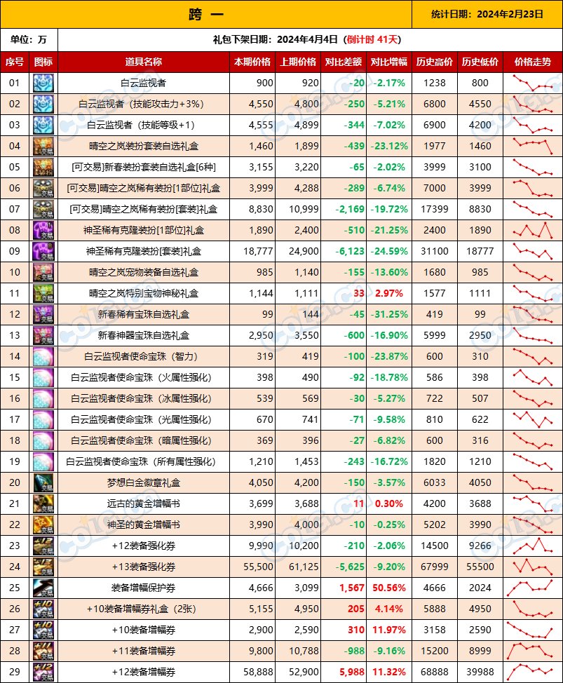 【攻略：全跨区物价】《2024活动/材料/金价》礼包道具拍卖行价格统计（2月23日-第59期）2