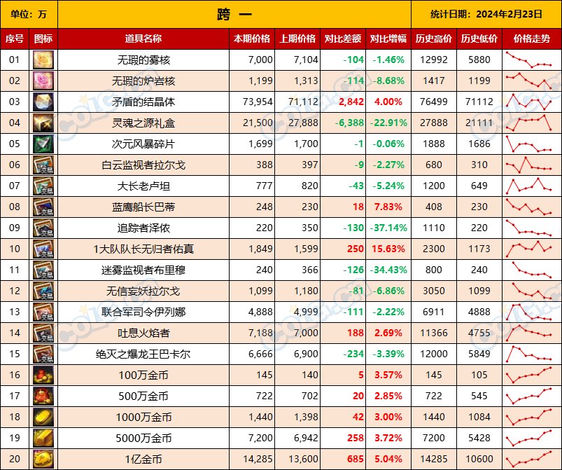 【攻略：全跨区物价】《2024活动/材料/金价》礼包道具拍卖行价格统计（2月23日-第59期）3
