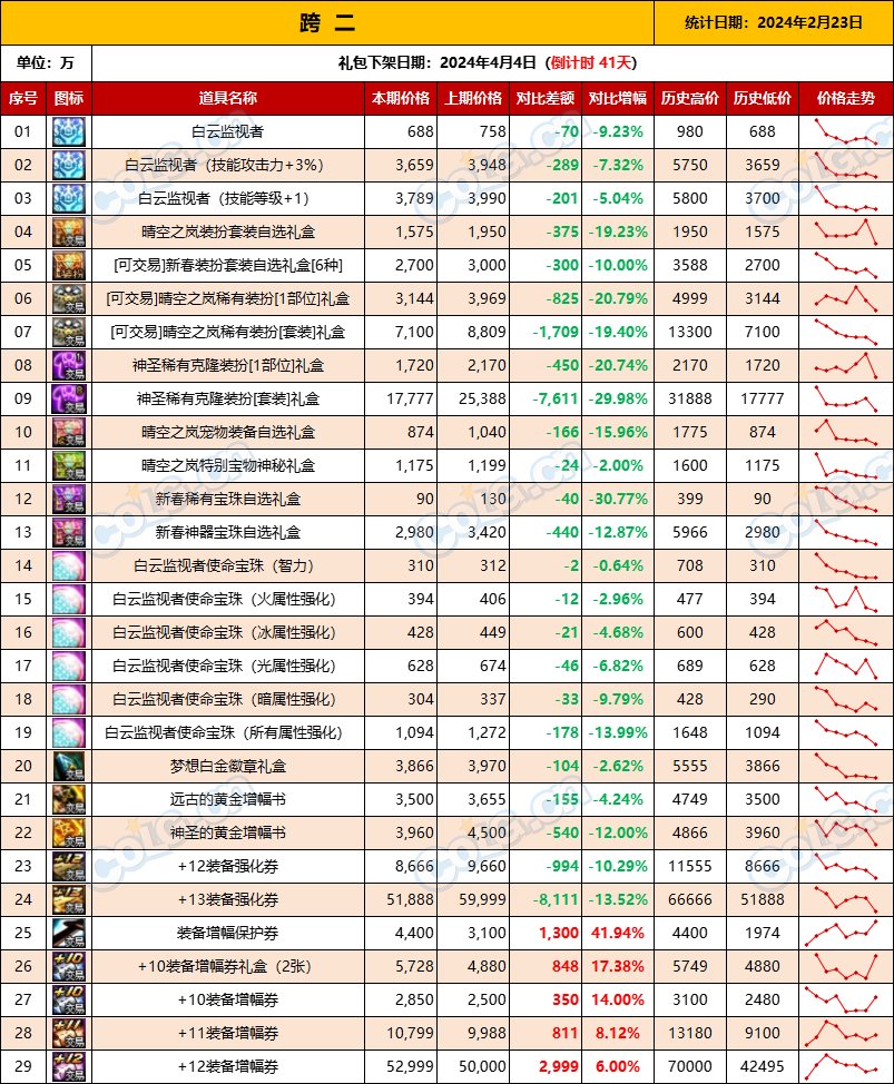 【攻略：全跨区物价】《2024活动/材料/金价》礼包道具拍卖行价格统计（2月23日-第59期）4