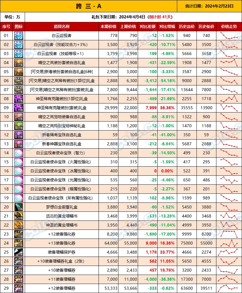 【攻略：全跨区物价】《2024活动/材料/金价》礼包道具拍卖行价格统计（2月23日-第59期）6