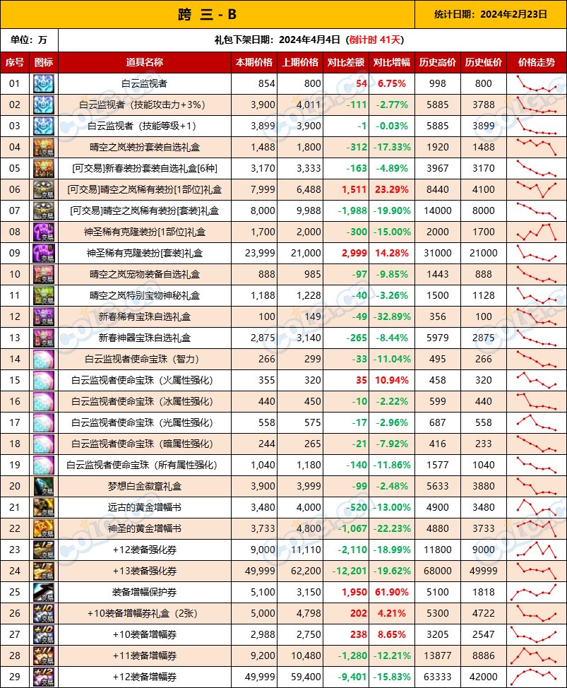 【攻略：全跨区物价】《2024活动/材料/金价》礼包道具拍卖行价格统计（2月23日-第59期）8