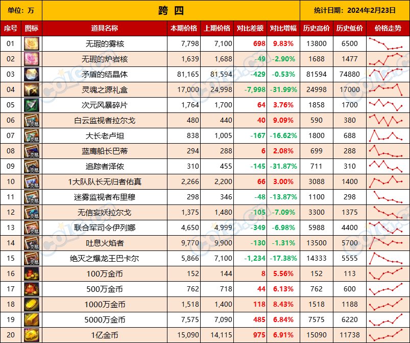 【攻略：全跨区物价】《2024活动/材料/金价》礼包道具拍卖行价格统计（2月23日-第59期）11