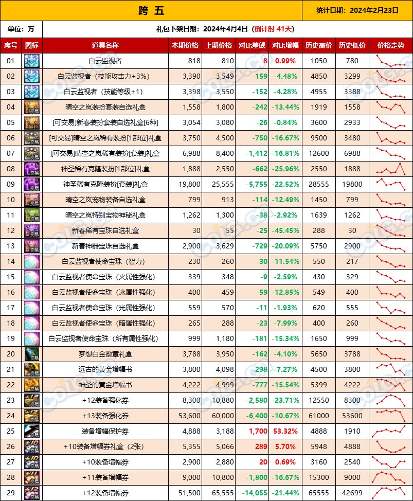 【攻略：全跨区物价】《2024活动/材料/金价》礼包道具拍卖行价格统计（2月23日-第59期）12