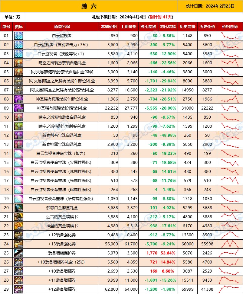 【攻略：全跨区物价】《2024活动/材料/金价》礼包道具拍卖行价格统计（2月23日-第59期）14