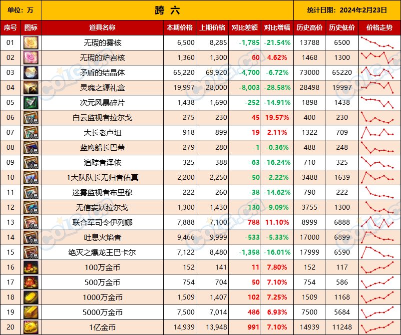 【攻略：全跨区物价】《2024活动/材料/金价》礼包道具拍卖行价格统计（2月23日-第59期）15