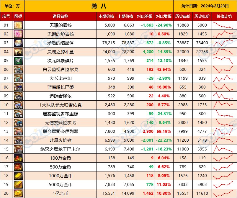 【攻略：全跨区物价】《2024活动/材料/金价》礼包道具拍卖行价格统计（2月23日-第59期）19