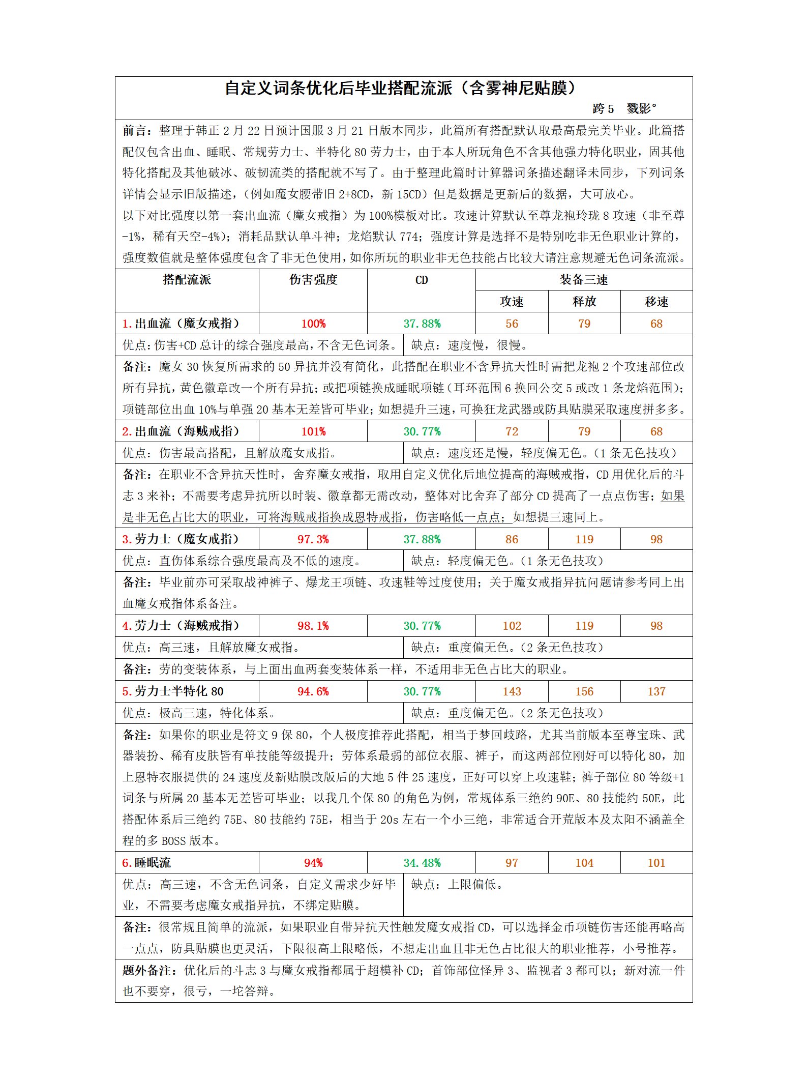 自定义词条优化后毕业搭配流派（含雾神尼贴膜）1